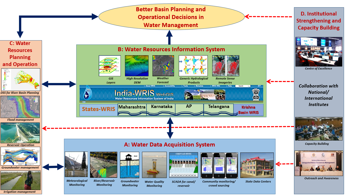 Aims and Objective of NHP